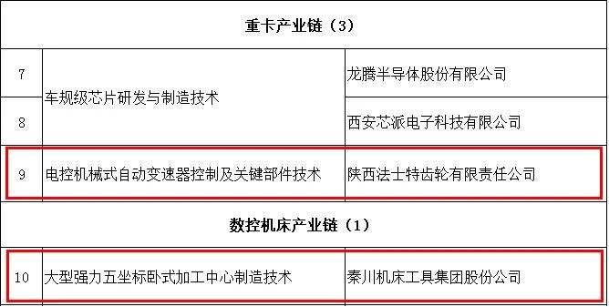 秦川集团与法士特入选陕西第一批“揭榜挂帅”名单