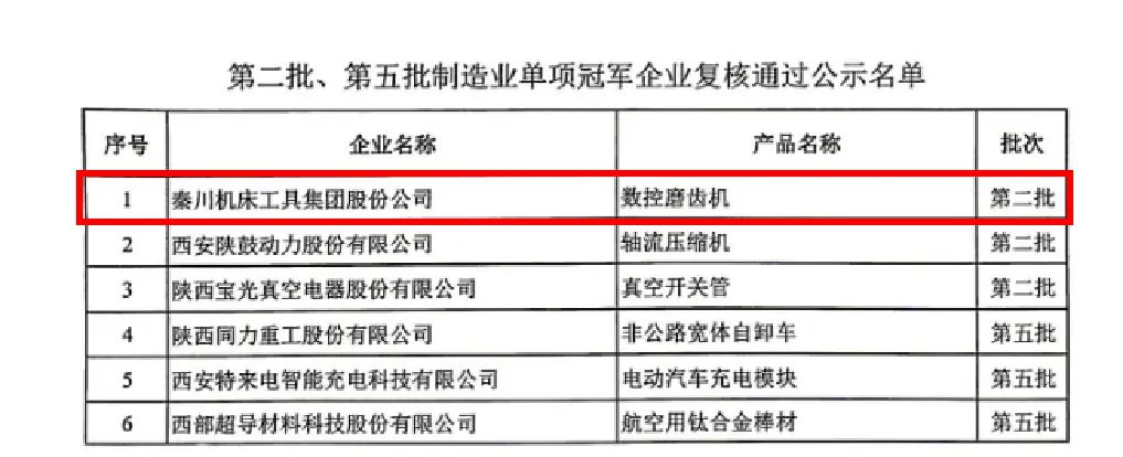 【集团资讯】秦川集团数控磨齿机产品成功通过“第二批造作业单项冠军企业”复核